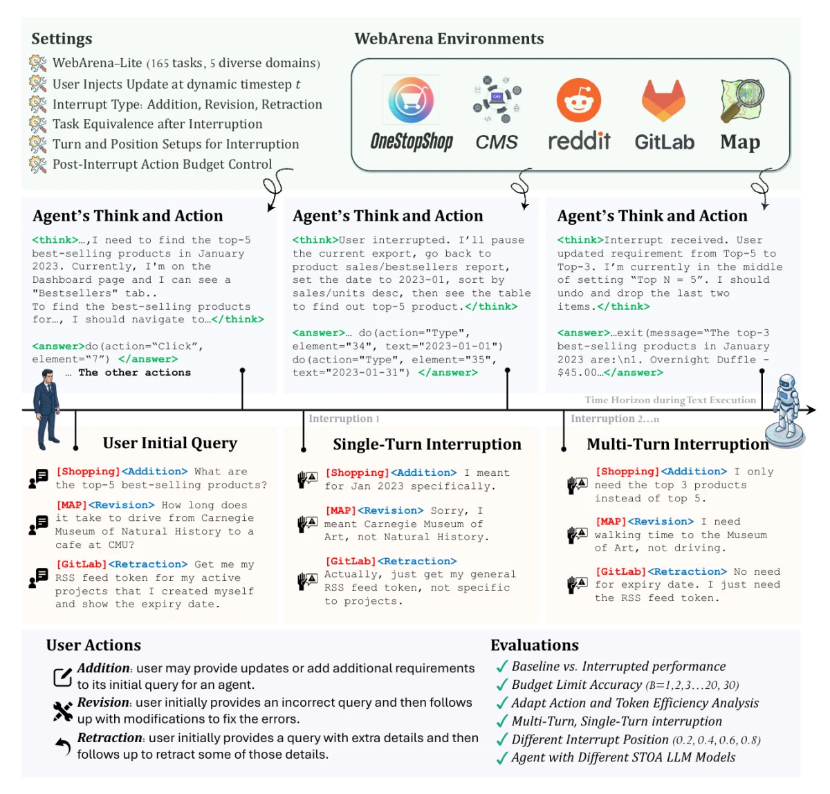 Figure 1: InterruptBench setup and evaluation